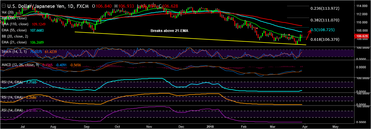 2018-3-29 -USDJPY.png